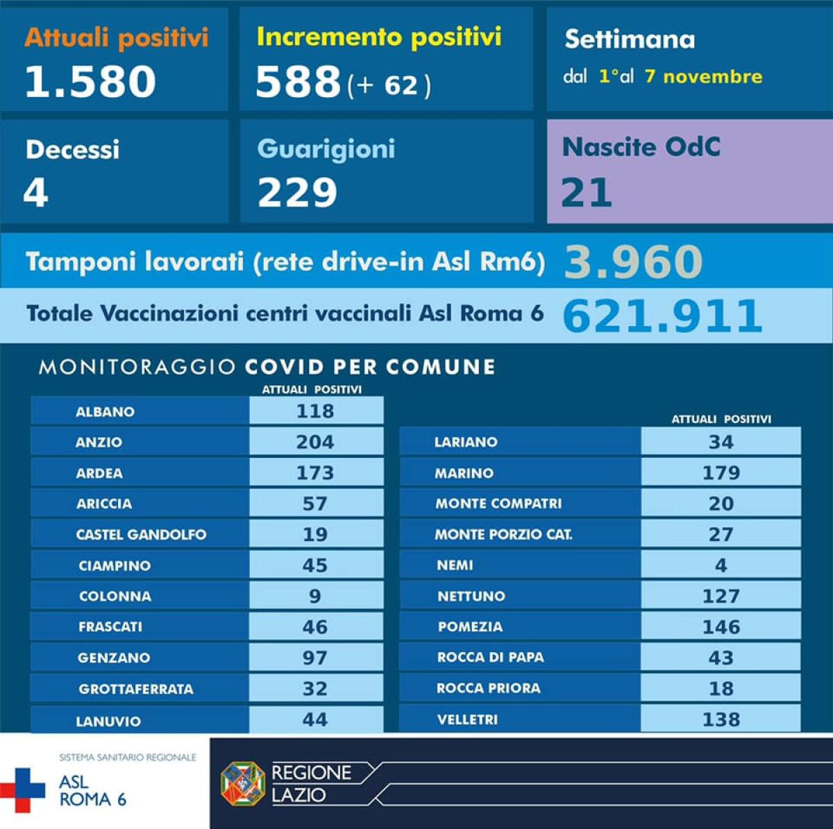 Tornano a salire i casi covid nella Asl Roma 6: gli attuali positivi ora sono 1.580. Ad Anzio 204, Ardea 173. ECCO la grafica - 