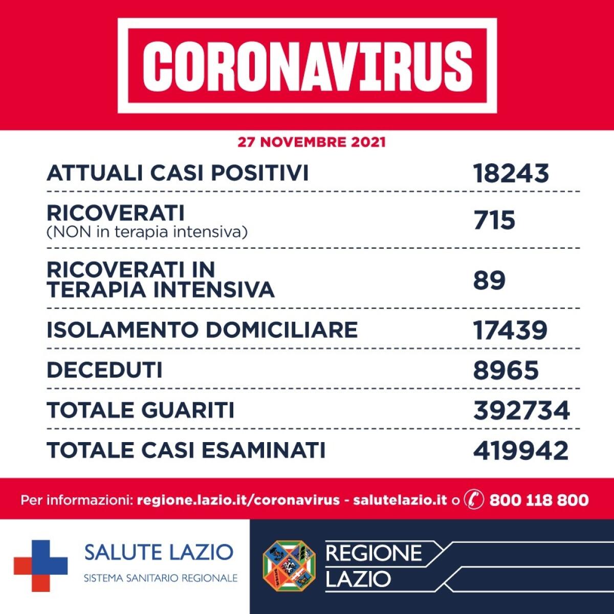 1.204 nuovi casi positivi al Covid oggi nel Lazio e 6 decessi. Ieri oltre 34mila vaccini somministrati nella nostra regione. - 