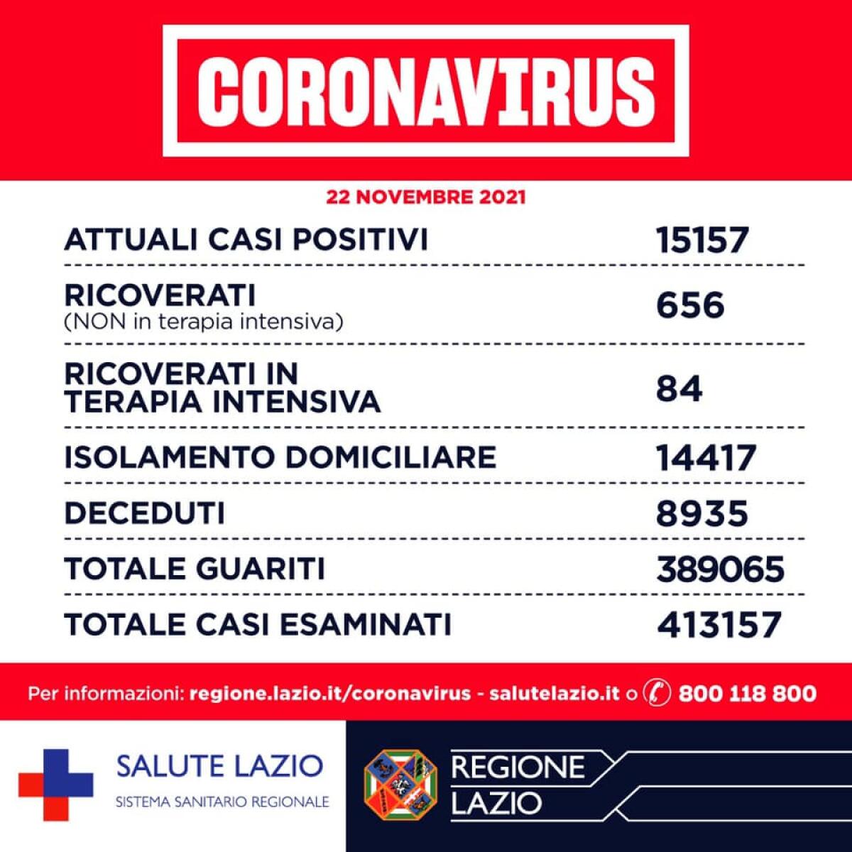 Coronavirus, nel Lazio oggi 940 nuovi casi e 15 DECESSI: rapporto positivi-tamponi sale al 3,4%. "Monoclonali: incremento del 25% delle somministrazioni" - 