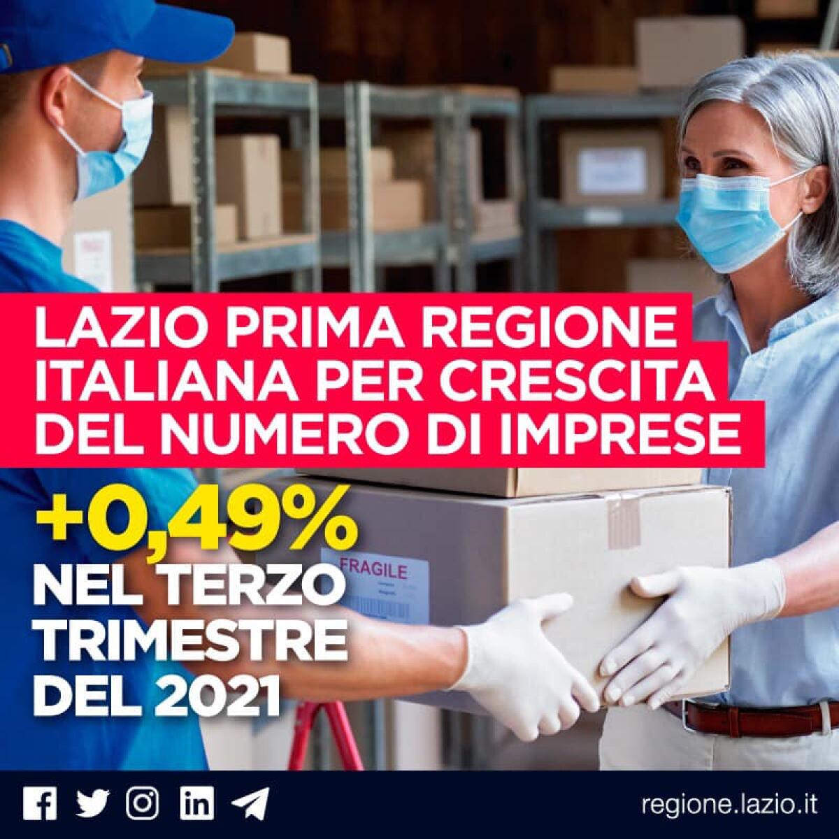 Il Lazio prima regione d’Italia per tasso di crescita del numero di imprese. Lo evidenzia il report "Movimprese" di Infocamere del terzo trimestre 2021. - 