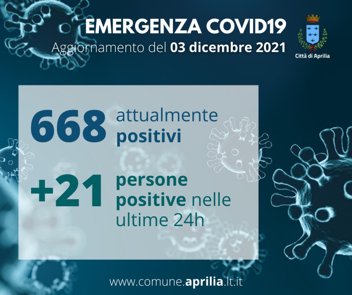 Aggiornamento Covid ad Aprilia: 668 gli attuati positivi. 21 contagi solo nella giornata di ieri. Il Sindaco Terra: "situazione critica, ma non catastrofica”. - 
