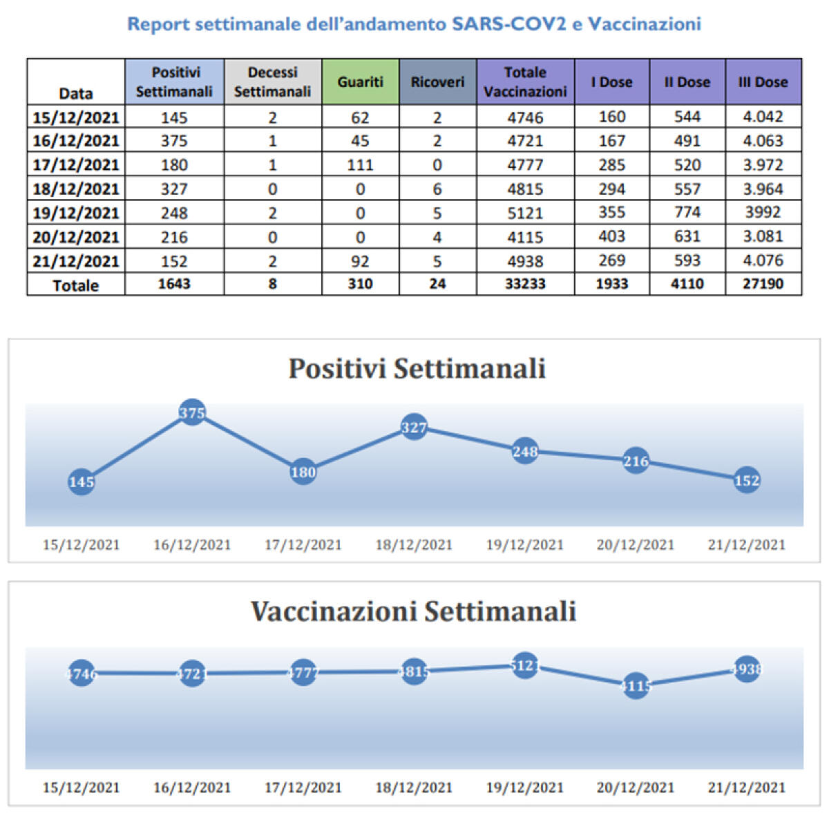 1.643 casi Covid nell’ultima settimana in provincia di Latina ed 8 decessi. 170 classi in quarantena, con 485 positivi. - 