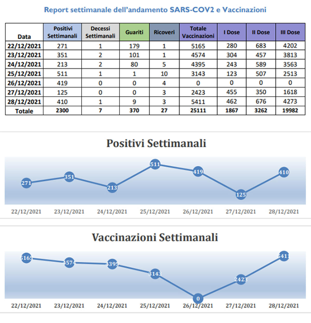 2.300 casi Covid nell’ultima settimana nella Asl di Latina e 7 decessi. Casi triplicati rispetto a Novembre. - 