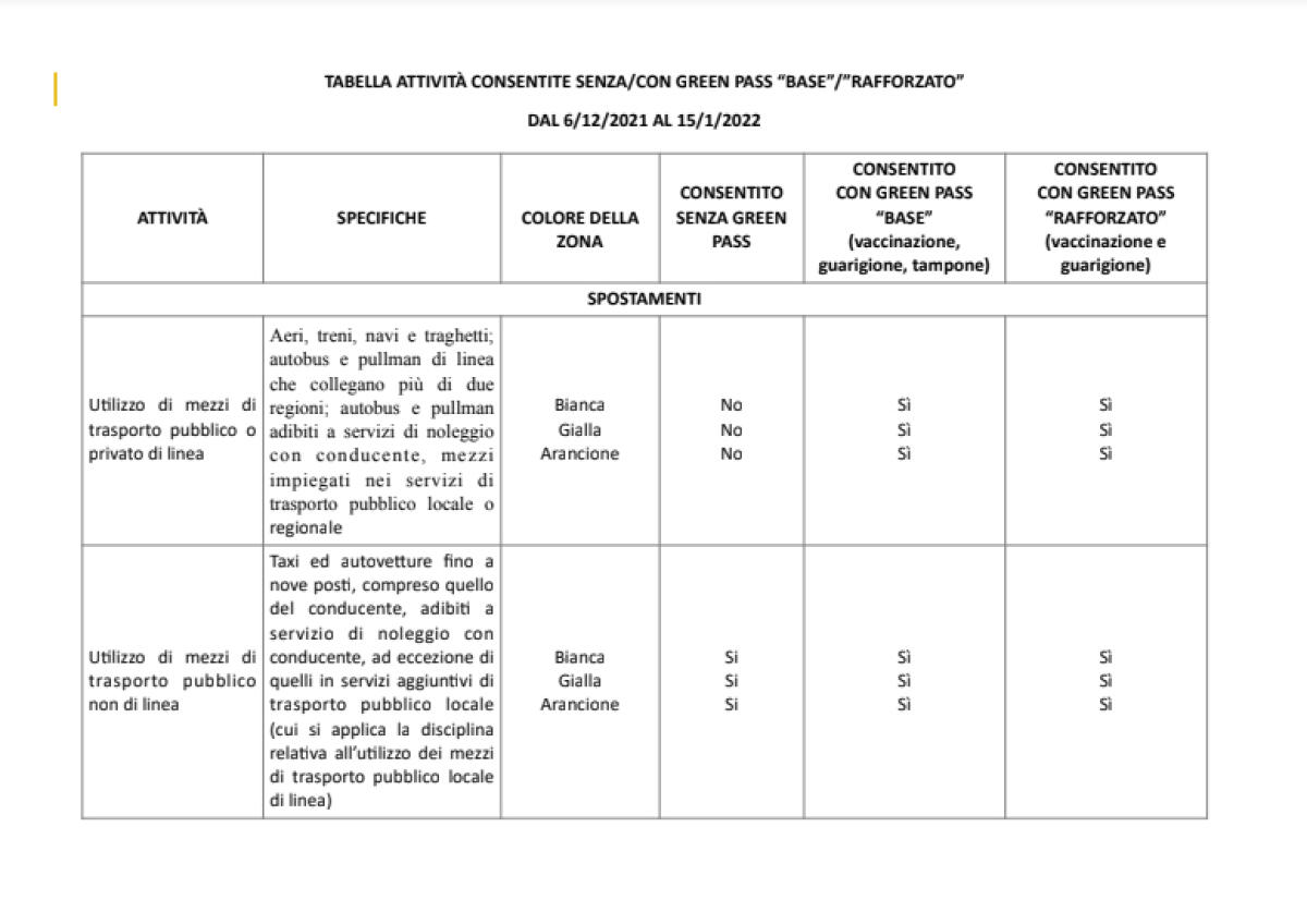 Entra in vigore il Super Green Pass: ECCO LA TABELLA. Stop a cinema, teatro, stadi e ristoranti per i no vax - 
