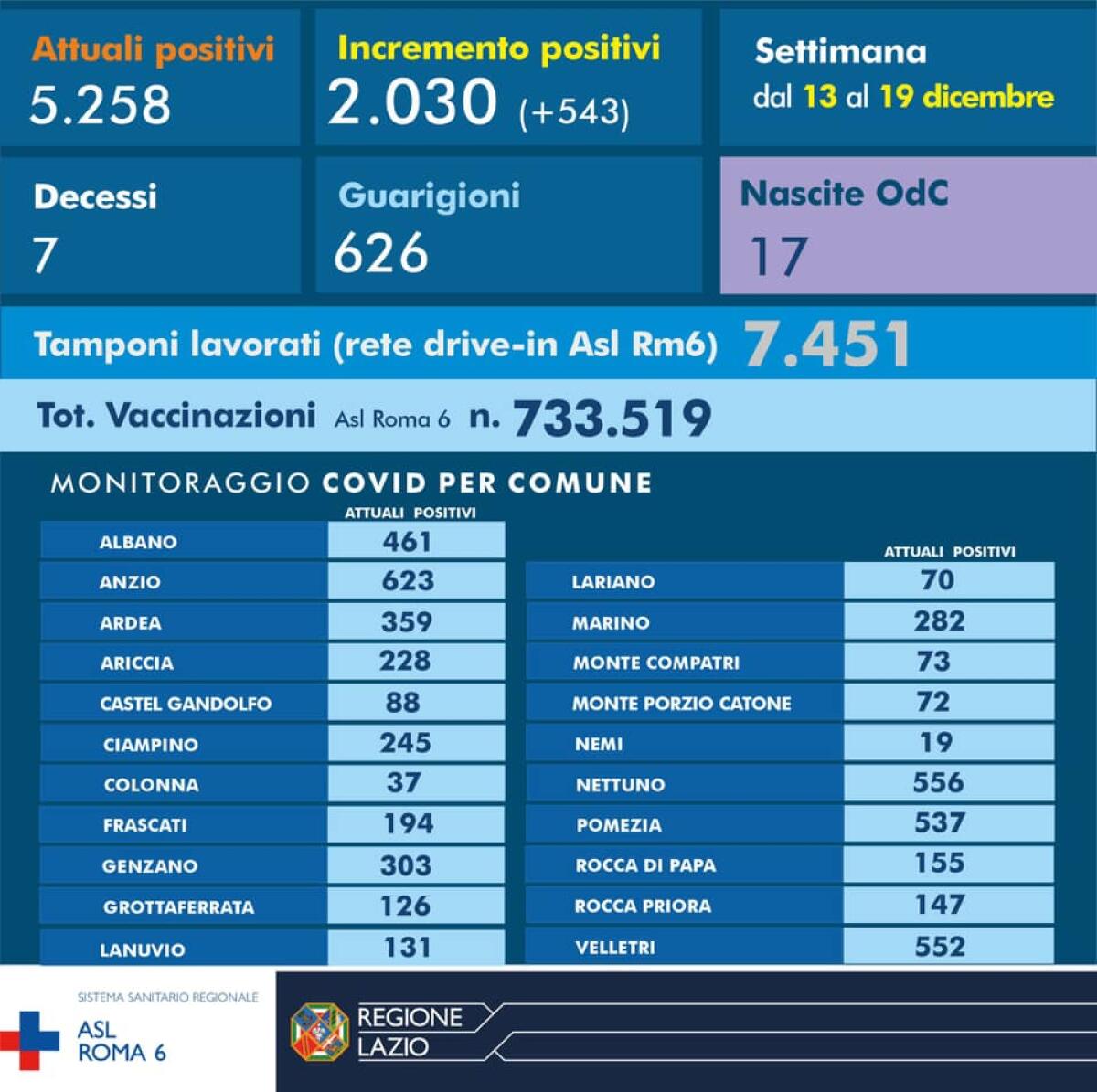Coronavirus, nella Asl Roma 6 oltre 2 mila positivi in più in una settimana. I nuovi dati Comune per Comune - 