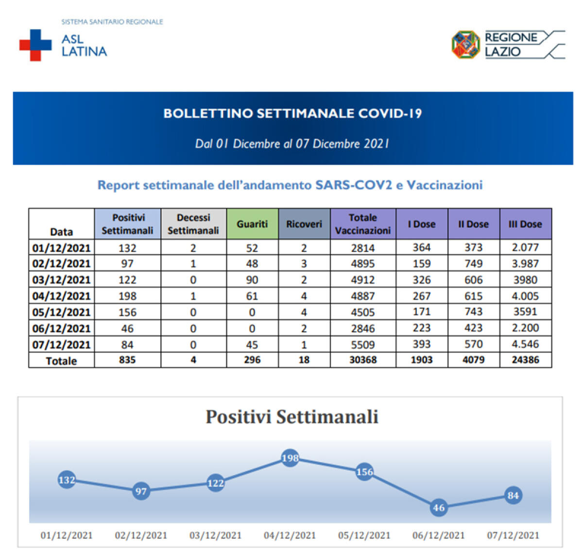 835 casi di positività al Covid in una settimana in provincia di Latina, raddoppiano i contagi nelle scuole. - 
