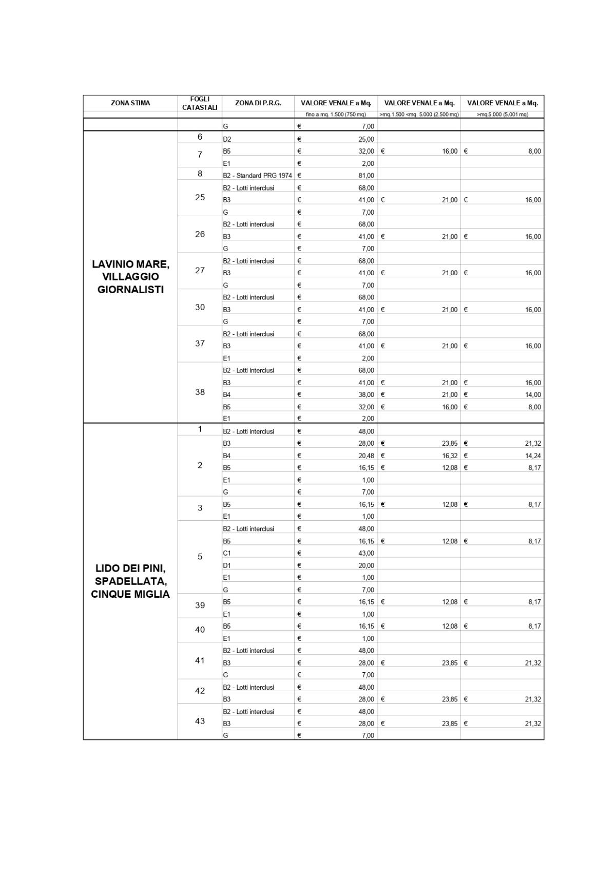 Il Sindaco di Anzio sui nuovi valori venali delle aree edificabili per il 2021: "Riduzione media pari a circa il 40%, con un notevole risparmio sull'IMU" - 