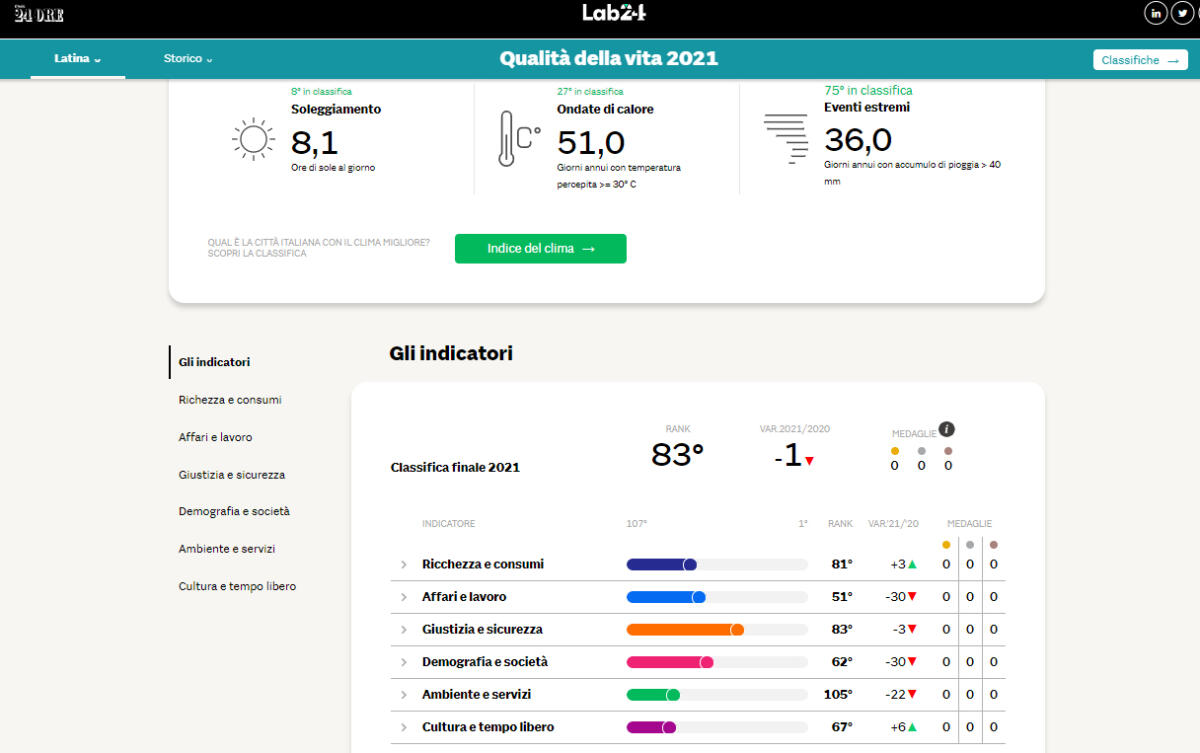 "Qualità della Vita 2021" in provincia, nella classifica del Sole24Ore Latina è 83esima - 