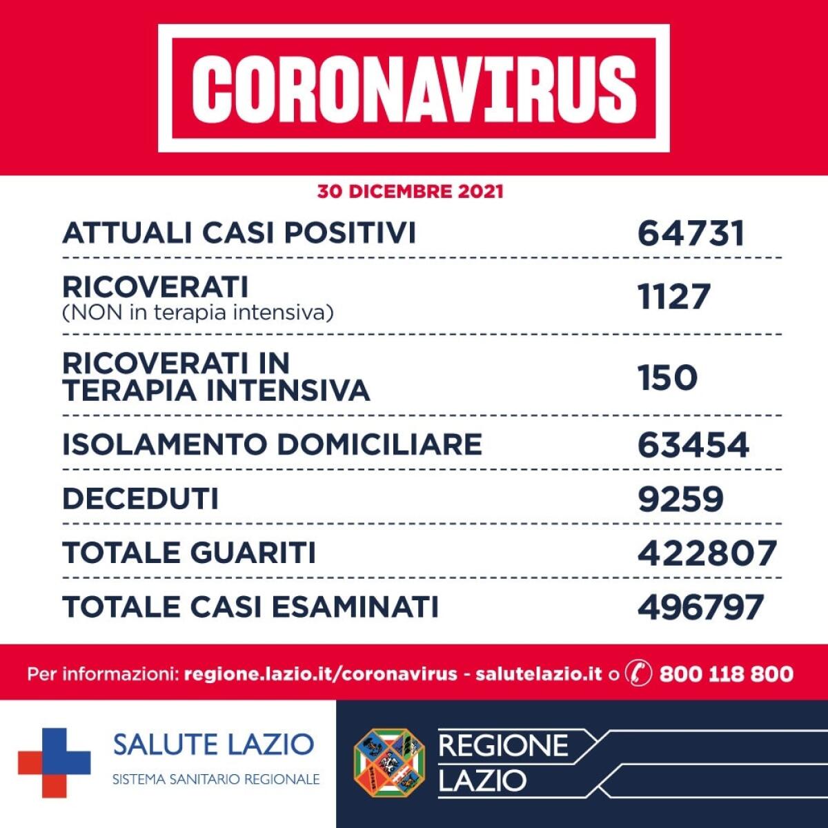 Nuovo record di contagi oggi nel Lazio: 5.843 nuovi casi positivi (+595) e 6 decessi. - 