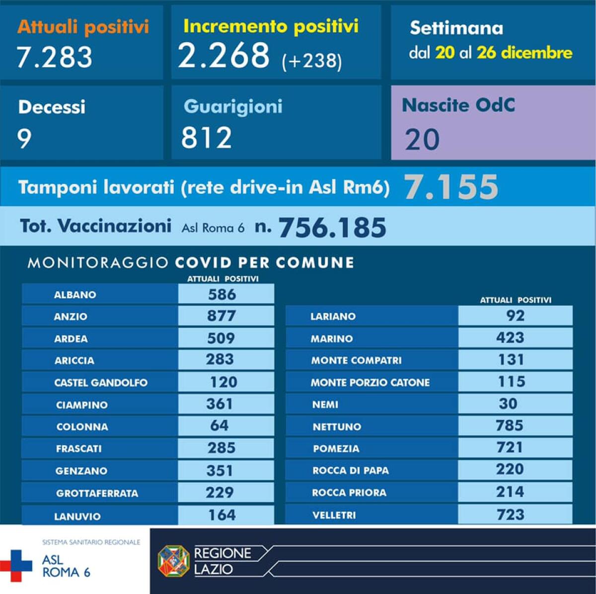 Coronavirus nella Asl Roma 6, il bollettino settimanale: salgono a 7.283 gli attuali positivi - 