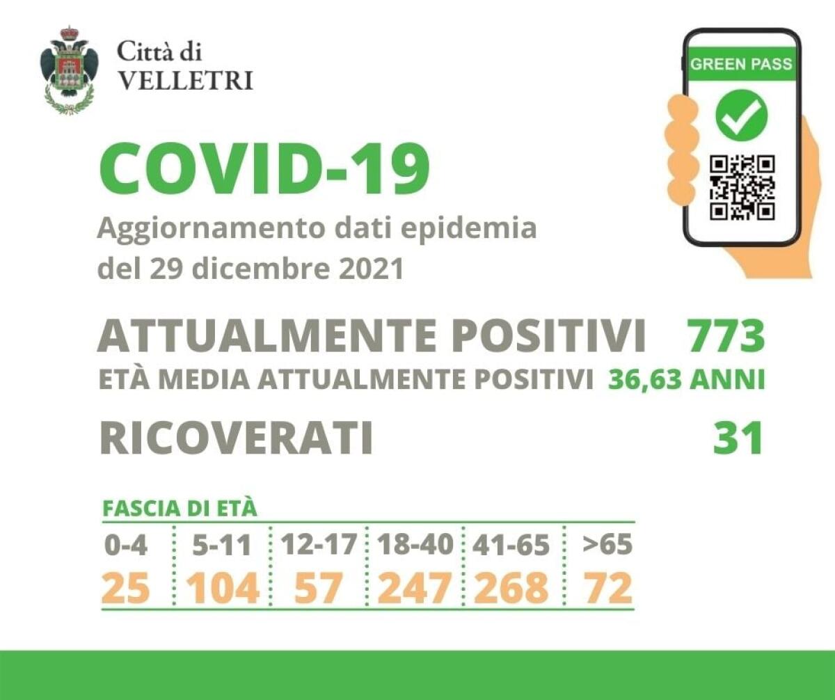 Record di positivi al Covid a Velletri: sono 773, 31 dei quali ricoverati in ospedale. - 