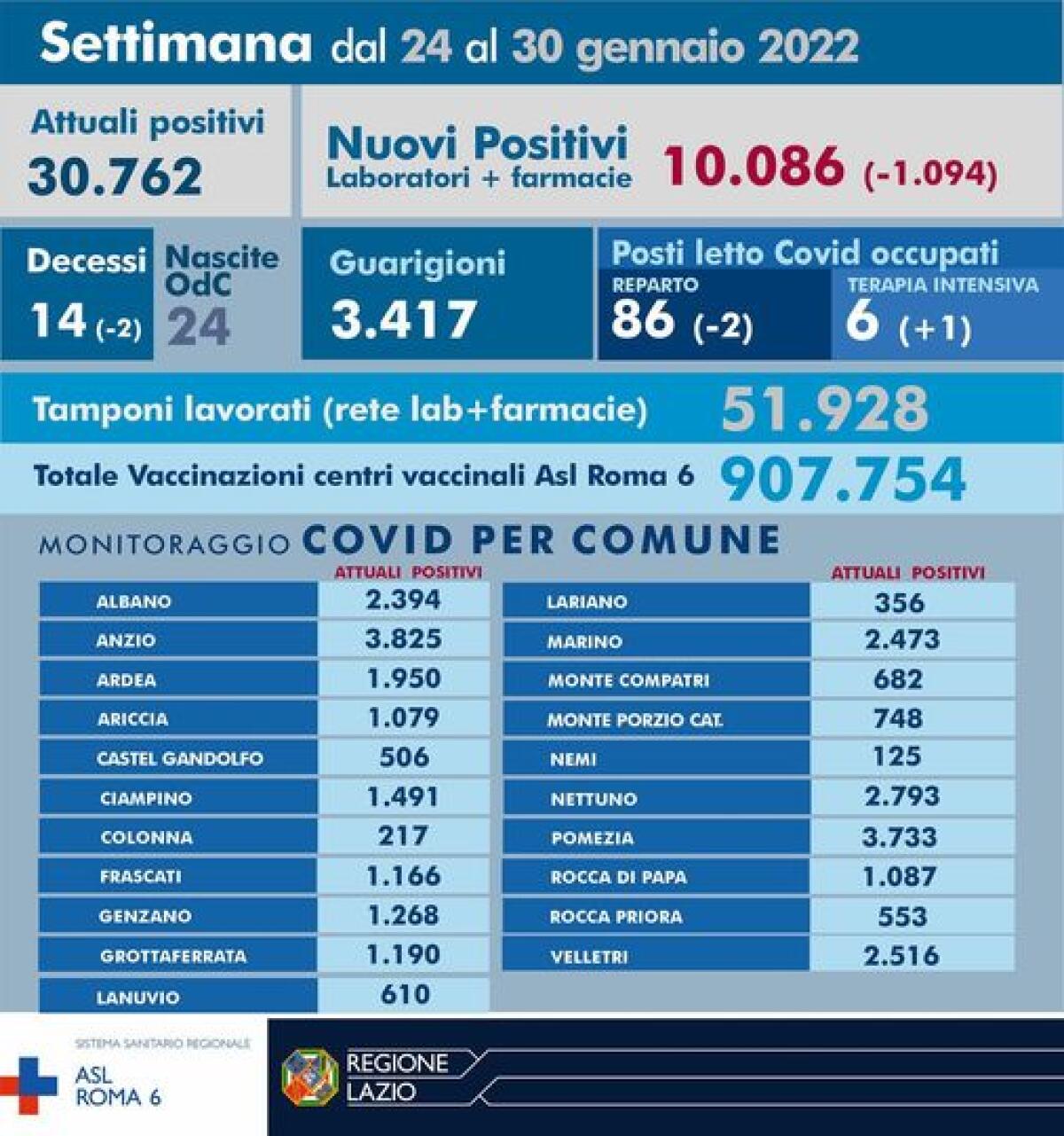 Coronavirus, il bollettino settimanale della Asl Roma 6: 30.762 gli attuali positivi. Ad Anzio 3.825 casi, 2.793 a Nettuno e 2.516 a Velletri - 