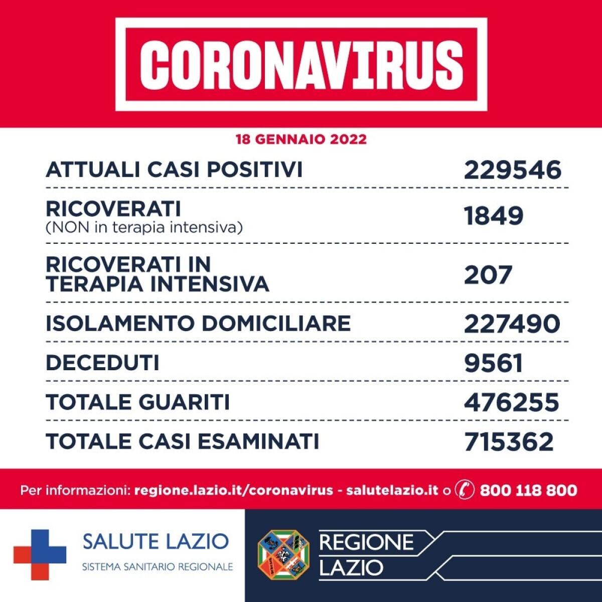 Coronavirus, nel Lazio: si registrano 13.286 casi e 26 decessi. I dati iniziano lievemente a calare - 