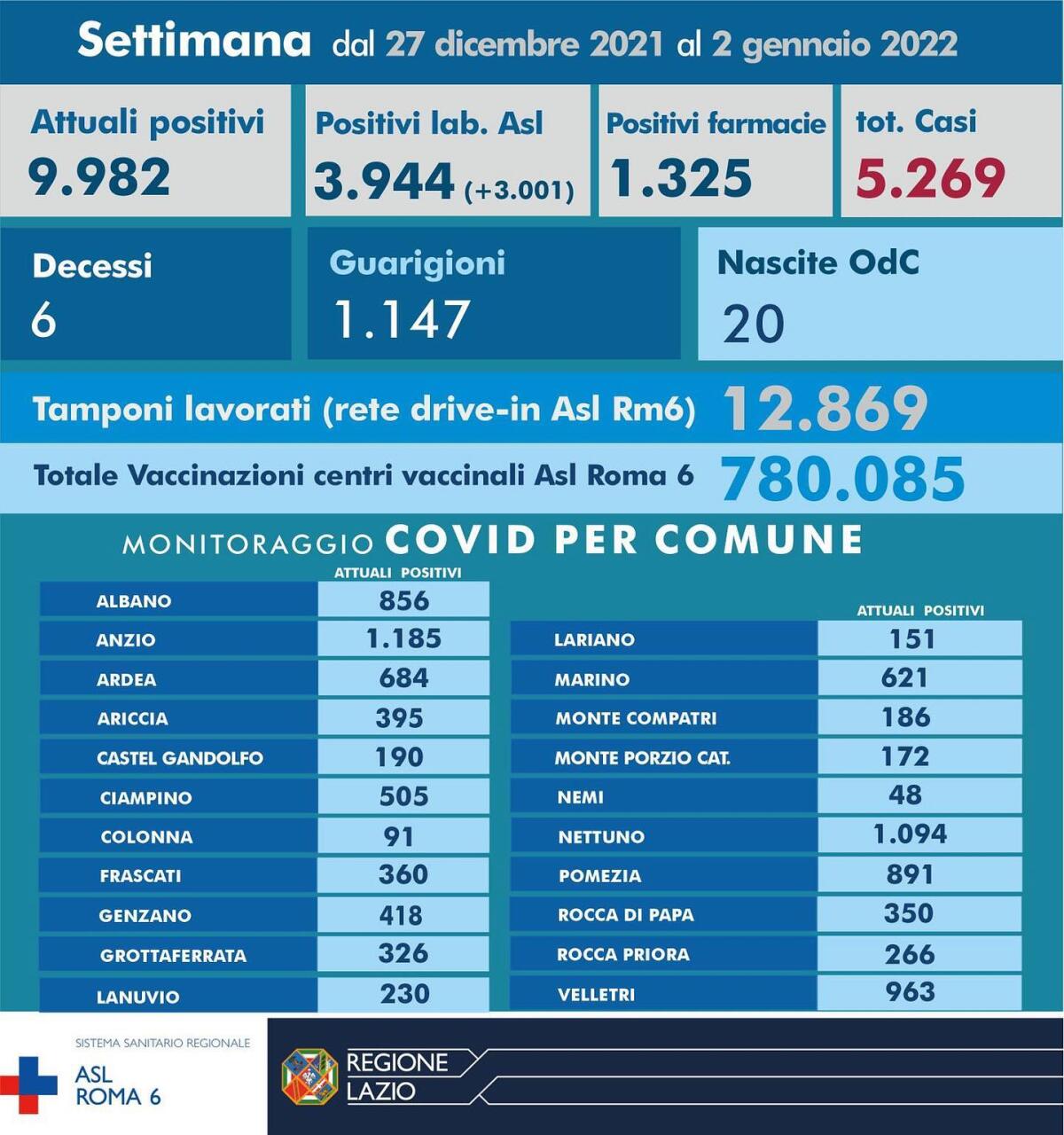 Coronavirus - Bollettino settimanale della Asl Roma 6, oltre 5.200 casi in più in sette giorni - 
