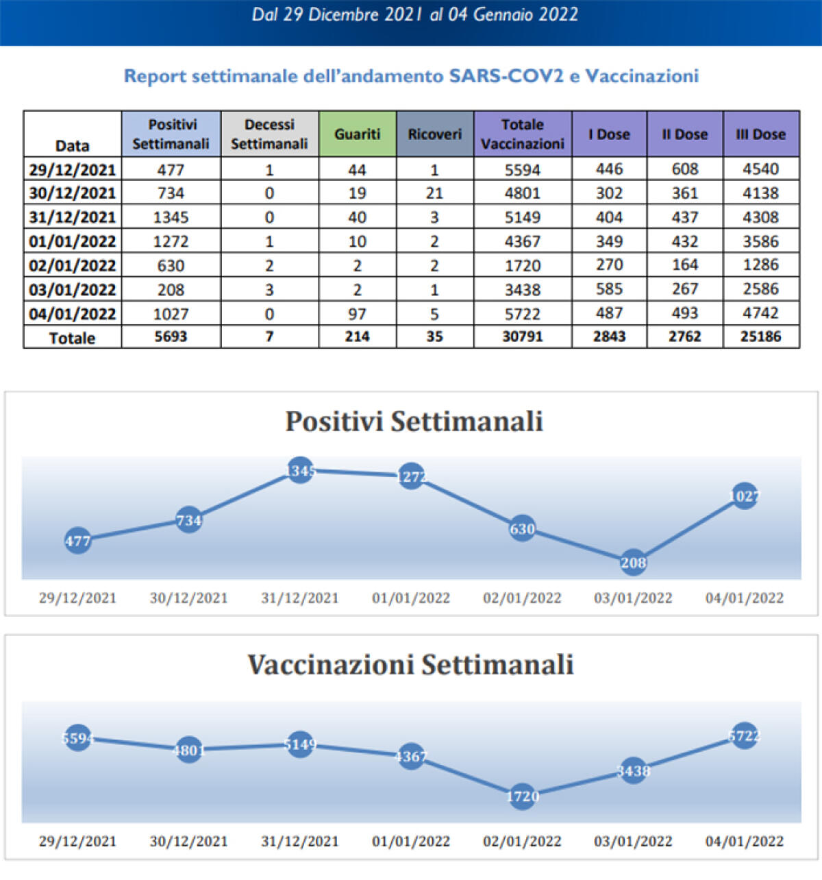 Report settimanale dei contagi Covid nella Asl di Latina: 5.693 i casi, 7 i decessi. Oltre 560 studenti in quarantena. - 
