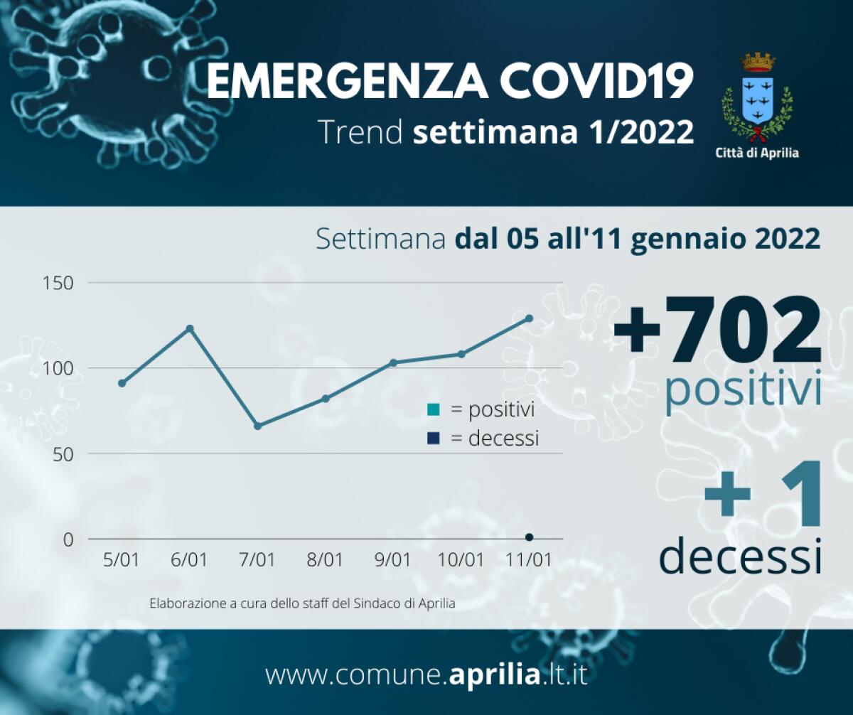 Coronavirus, il report dell'ultima settimana ad Aprilia: 702 contagi e un decesso - 
