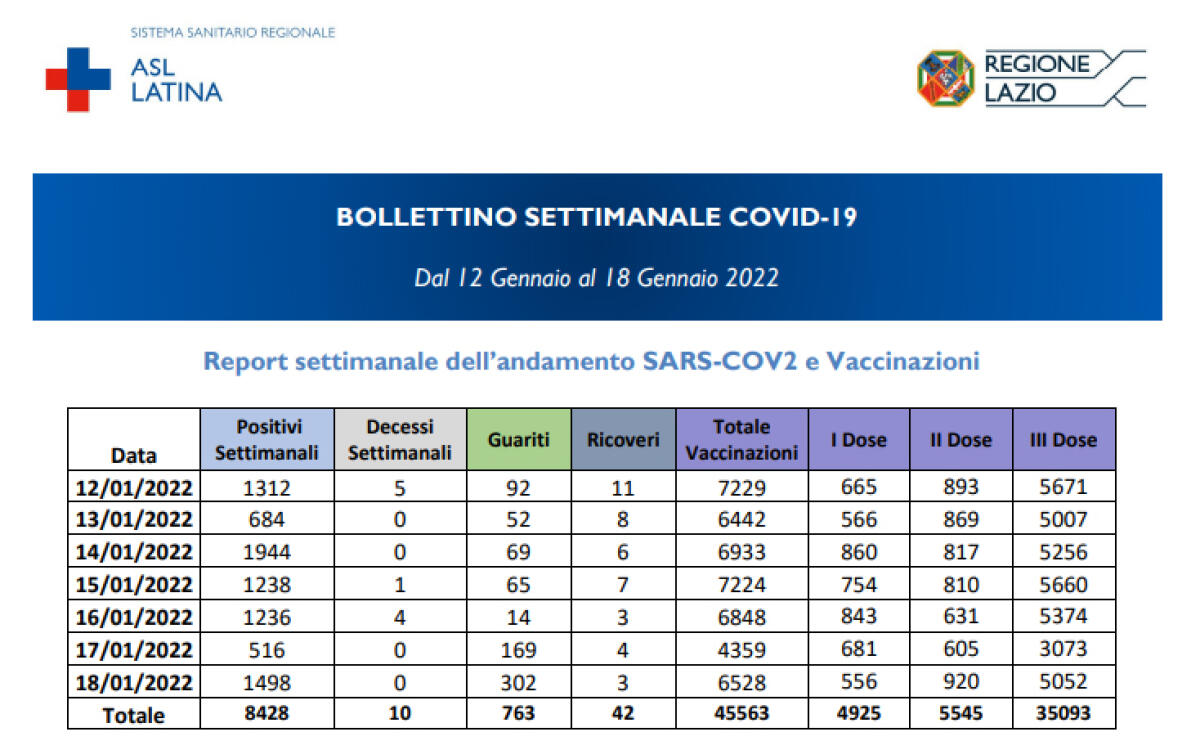 Aprilia, report settimanale sui contagi covid: il trend registra un incremento di 1.194 contagi e un decesso - 