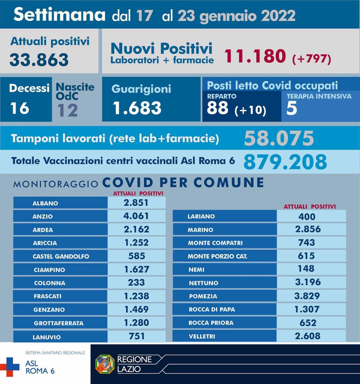 Bollettino settimanale della Asl Roma 6, salgono a 33.863 gli attuali positivi. 16 i decessi. La situazione in ogni Comune - 