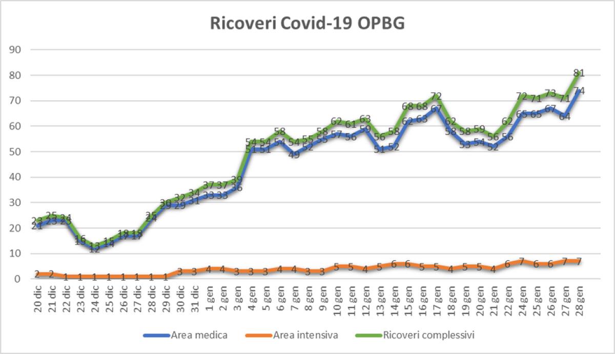 Oltre 80 pazienti con covid ricoverati al Bambino Gesù: molti sono bimbi di 4 anni - 