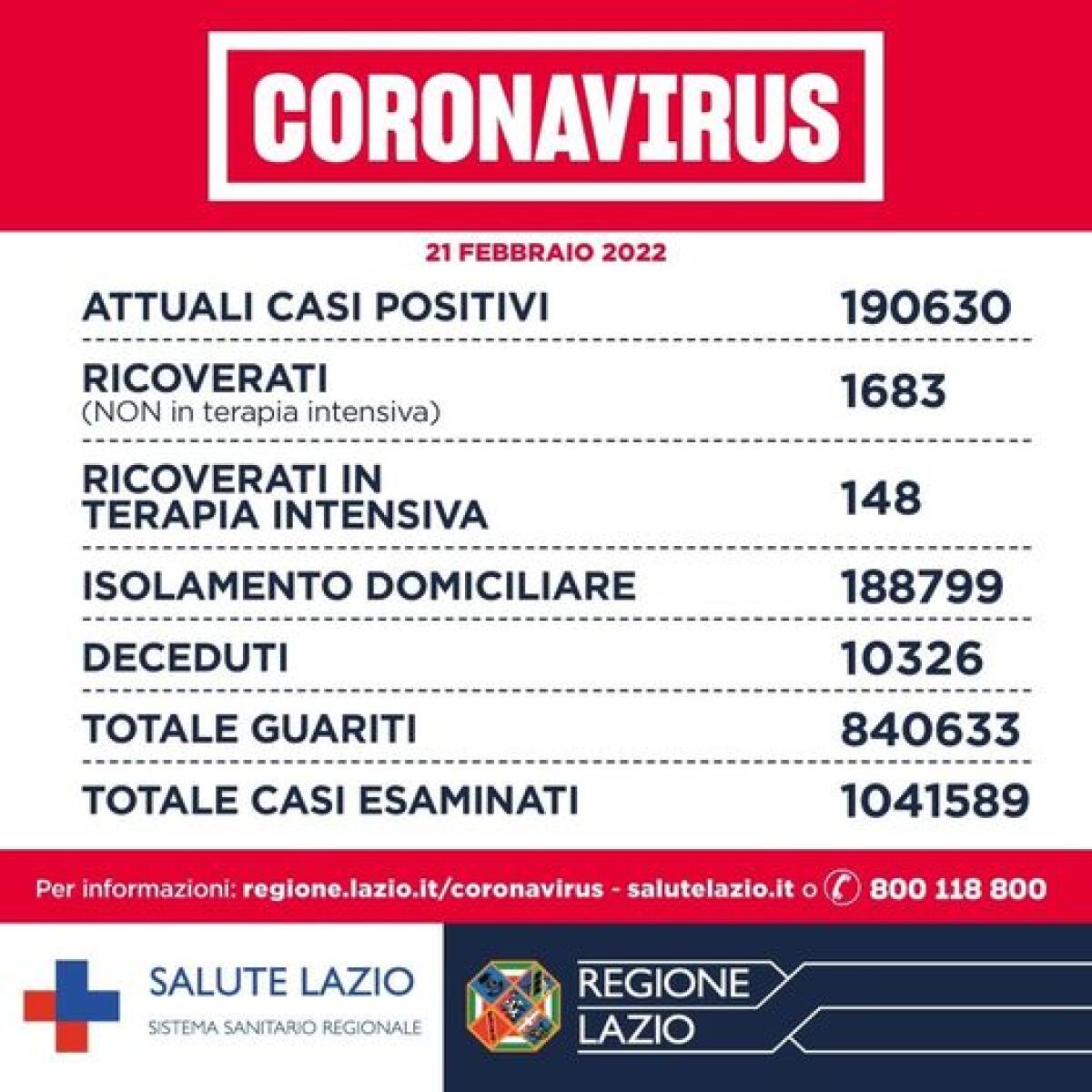 Coronavirus - Il bollettino del 21 febbraio: nel Lazio 3.121 casi, 24 decessi e oltre 9 mila guariti. Da questo giovedì al via prenotazioni vaccino Novavax - 