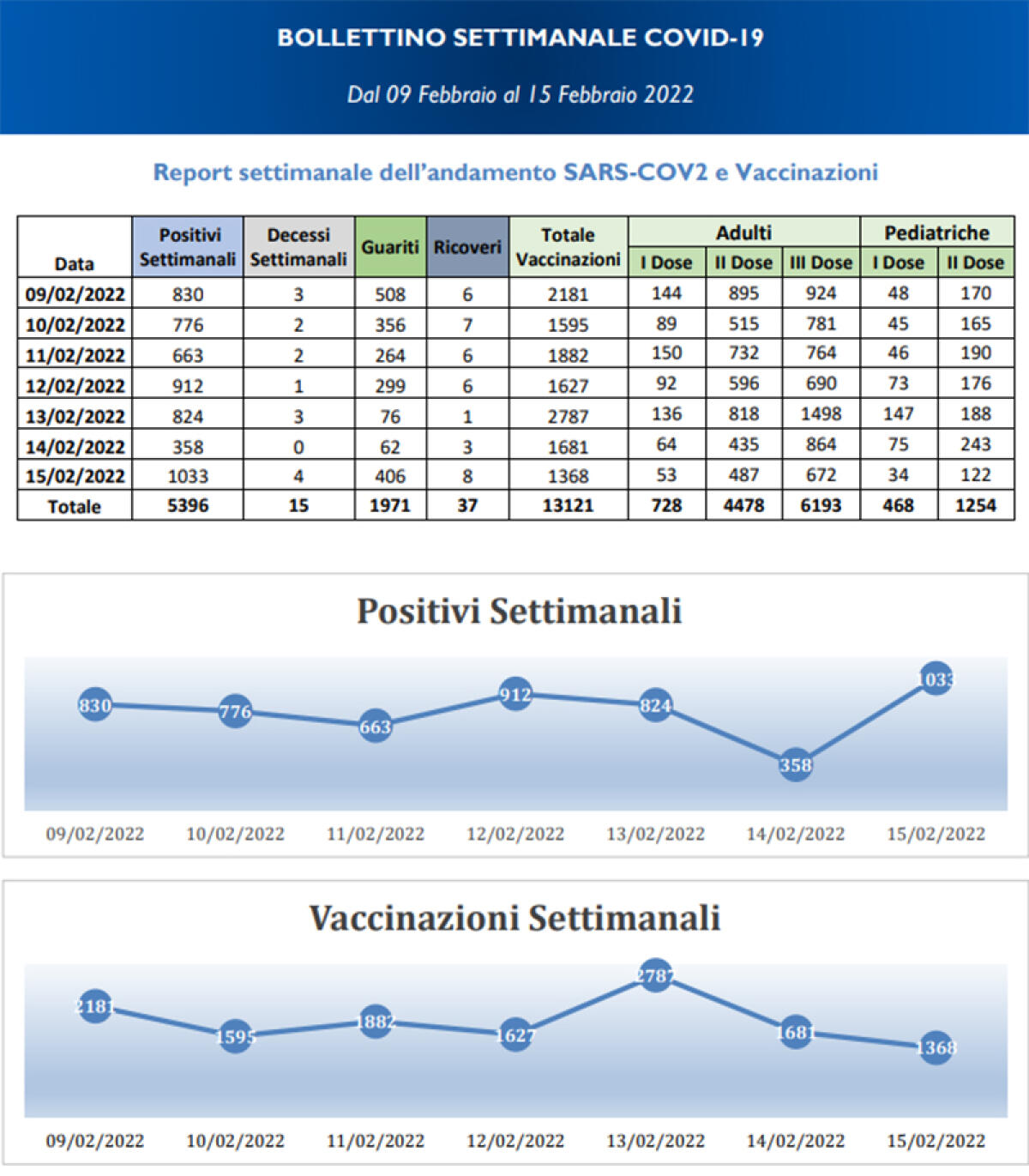 Andamento settimanale dei contagi Covid nella Asl di Latina: 5.396 casi negli ultimi 7 giorni. Calano i contagi tra gli studenti. - 