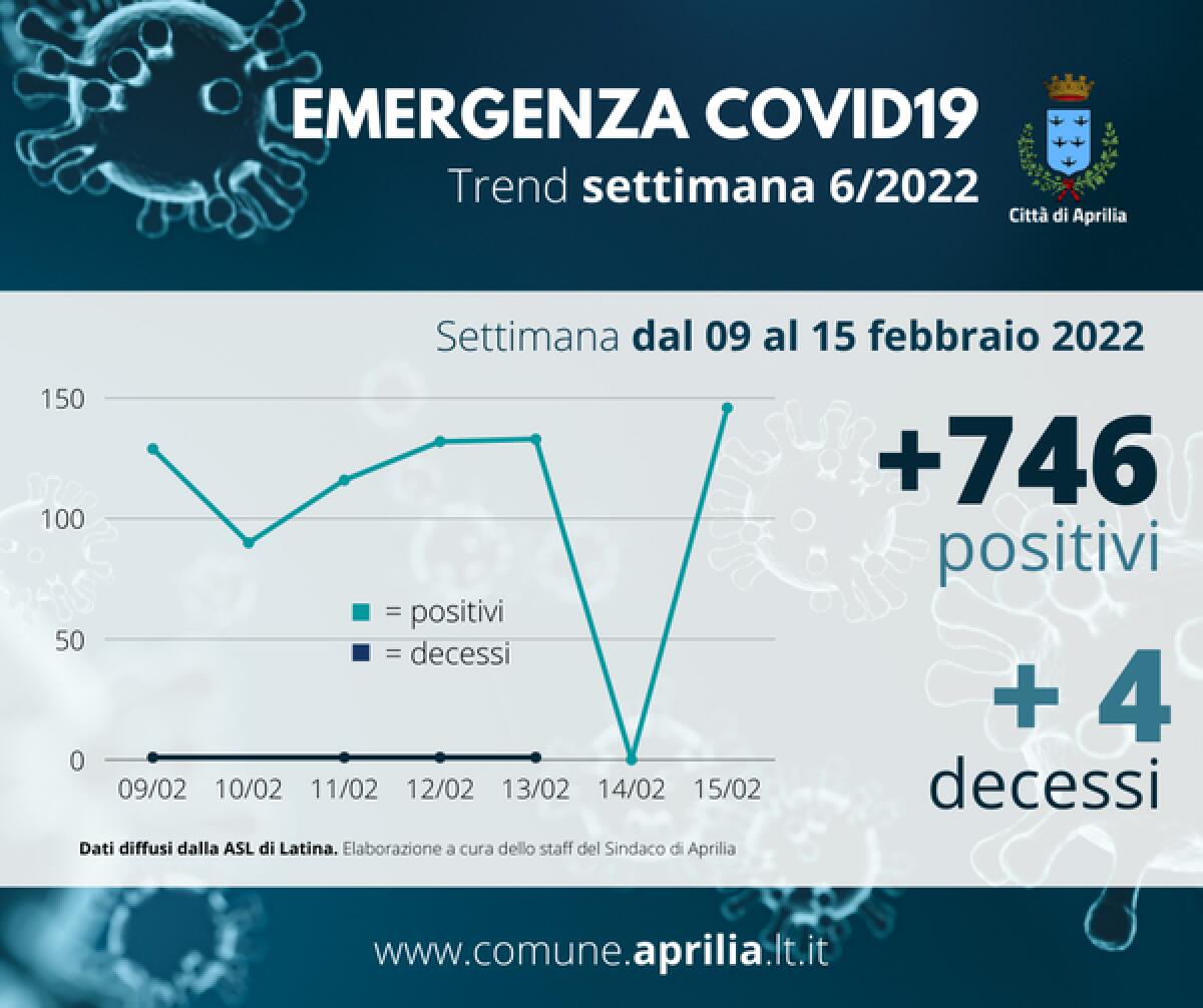 Aprilia - Aggiornamento settimanale sul  covid: incremento di 764 contagi, 4 i decessi - 