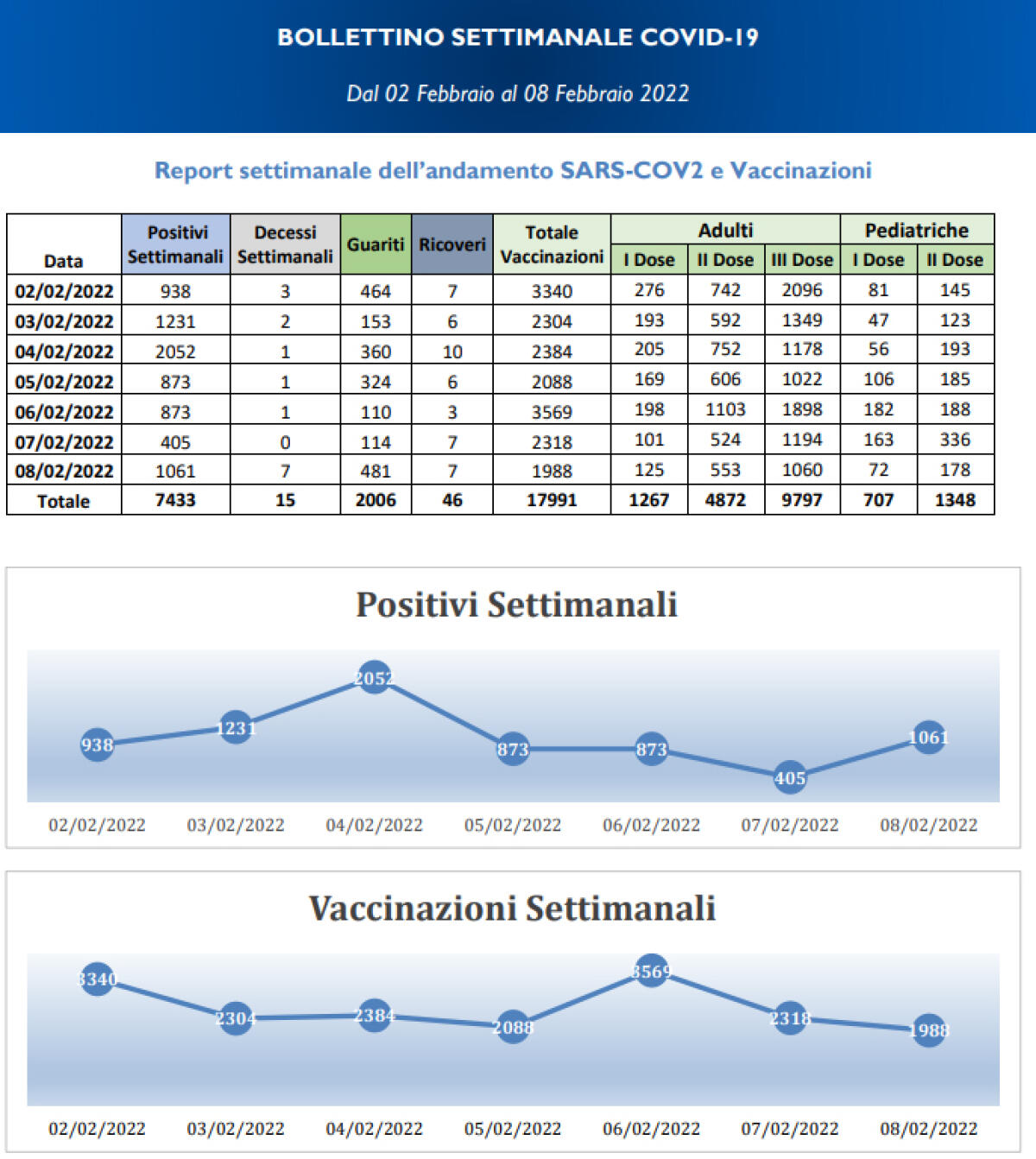 Il bilancio settimanale dei contagi Covid in provincia di Latina: 7.433 casi e 15 decessi. Oltre duemila contagi nelle scuole. - 