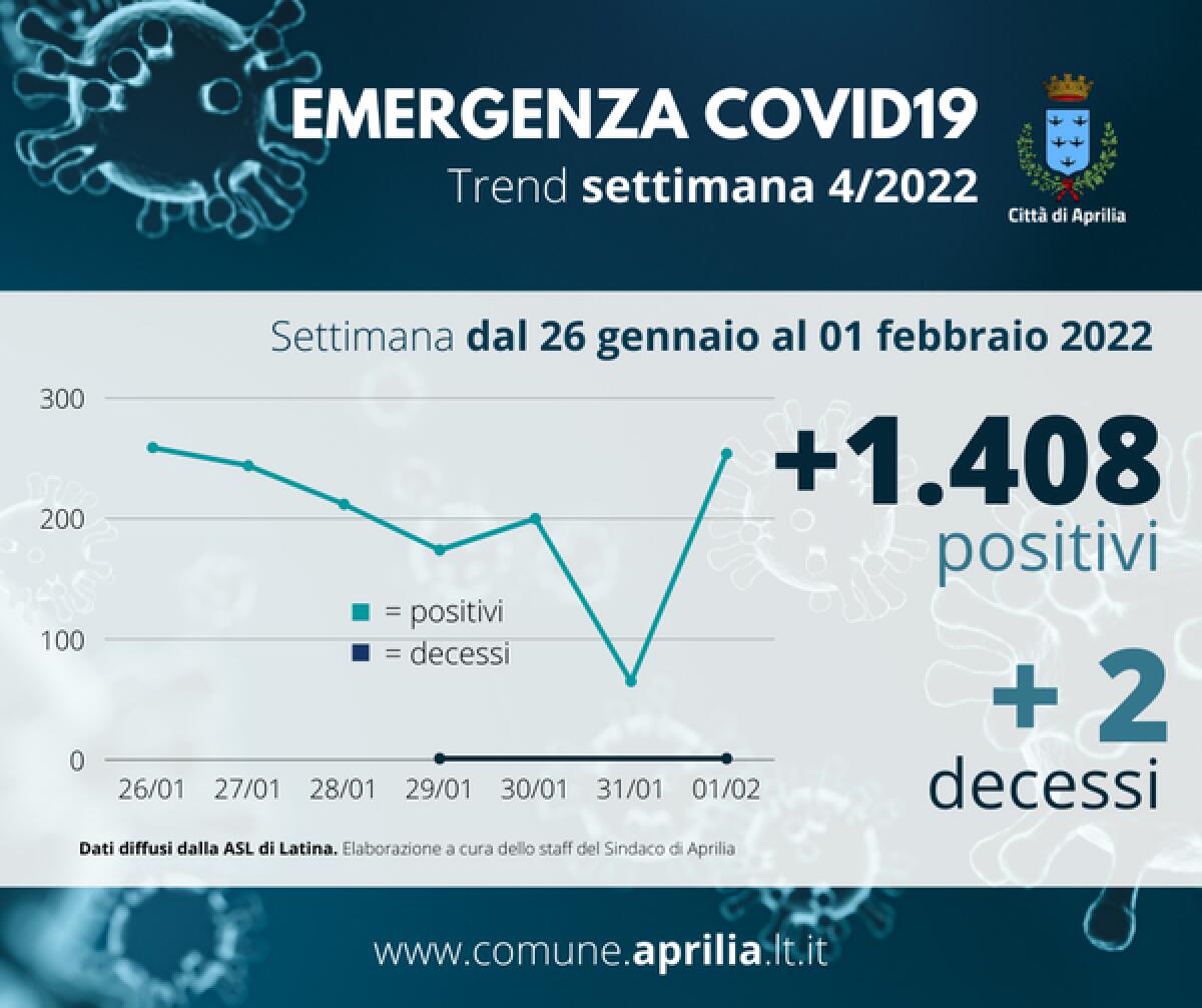 Coronavirus, ad Aprilia 1.408 contagi in più nell'ultima settimana - 
