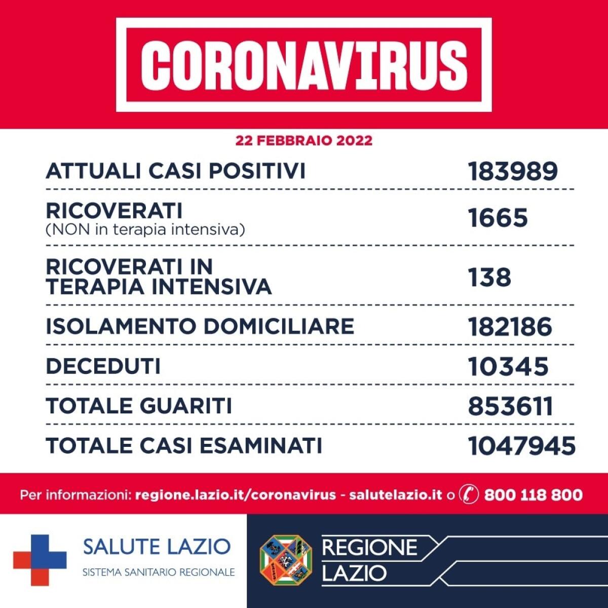Coronavirus - Il bollettino del 22 febbraio: nel Lazio 6.356 casi e 19 decessi, quasi 13 mila i guariti. Nella Asl di Latina 695 positivi e 1 decesso - 