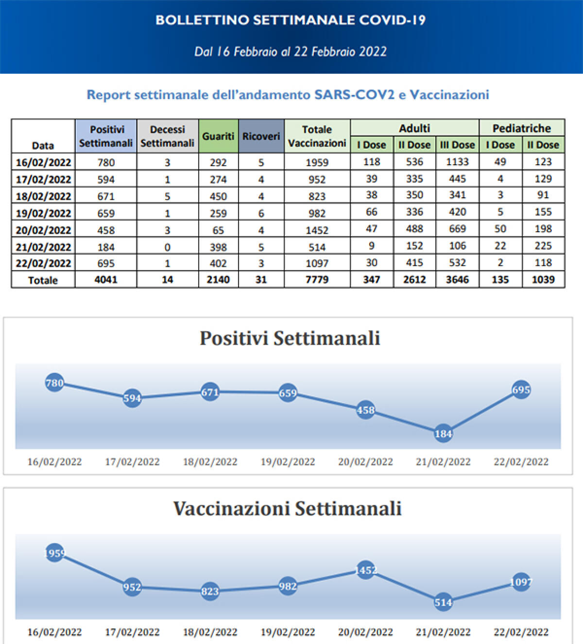Covid, i dati settimanali della Asl di Latina: calano i casi in provincia, si dimezzano i contagi tra gli studenti. - 