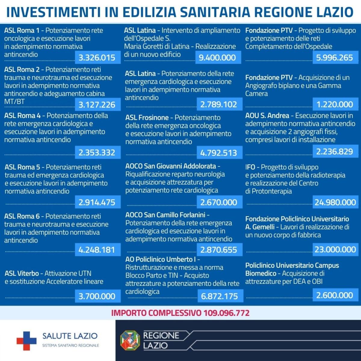 Edilizia sanitaria: approvato il piano di investimenti di 109 milioni per 18 interventi nel Lazio. 9milioni e 400mila euro per il Goretti di Latina. - 