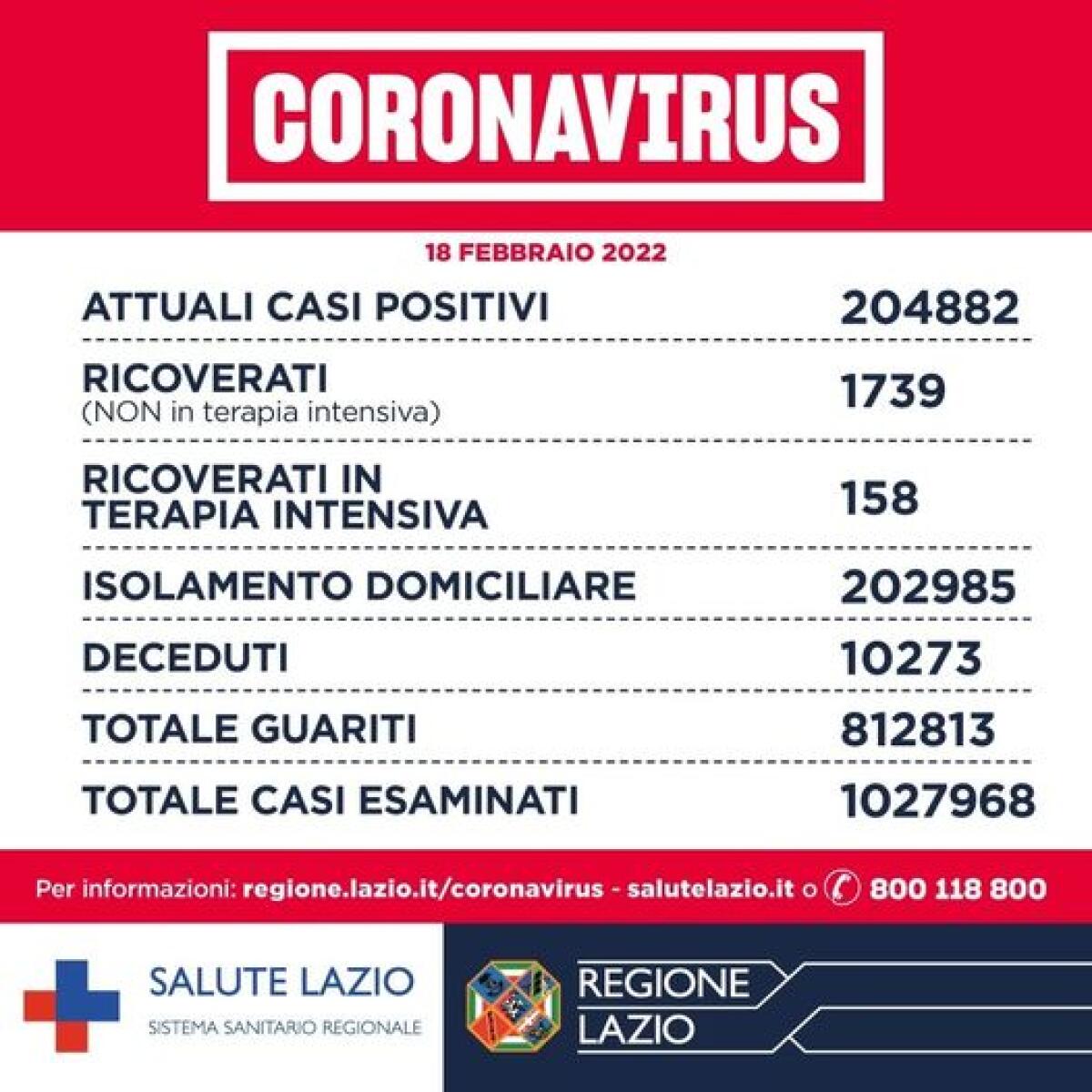 Coronavirus, il bollettino del 18 febbraio: nel Lazio 6.410 casi e 22 decessi. Positività al 10,8% - 
