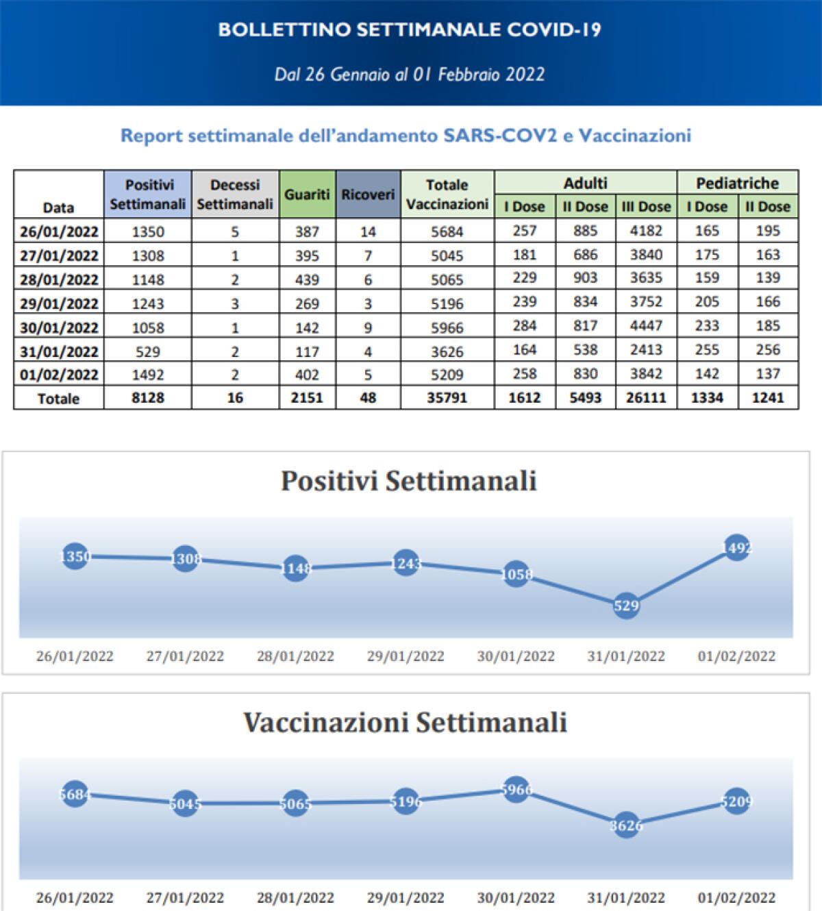 Report settimanale della Asl in provincia di Latina: calano i contagi Covid, ma non nelle scuole dove i positivi sono saliti a 2.390. - 