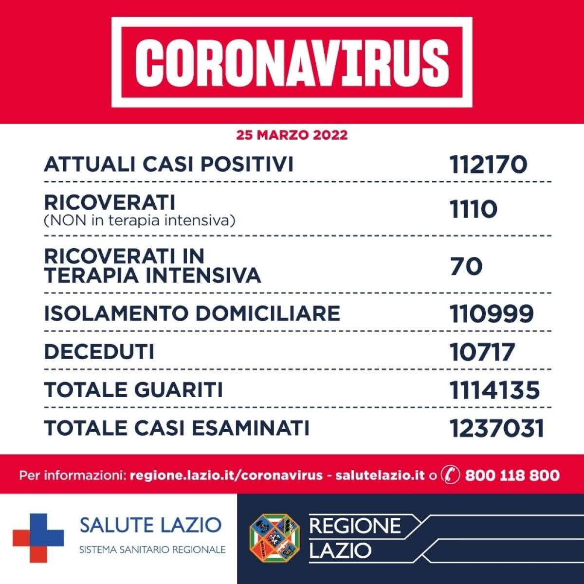 Coronavirus - Il bollettino del 25 marzo: nel Lazio altri 8.807 casi e 16 decessi. Positività sale al 16% - 