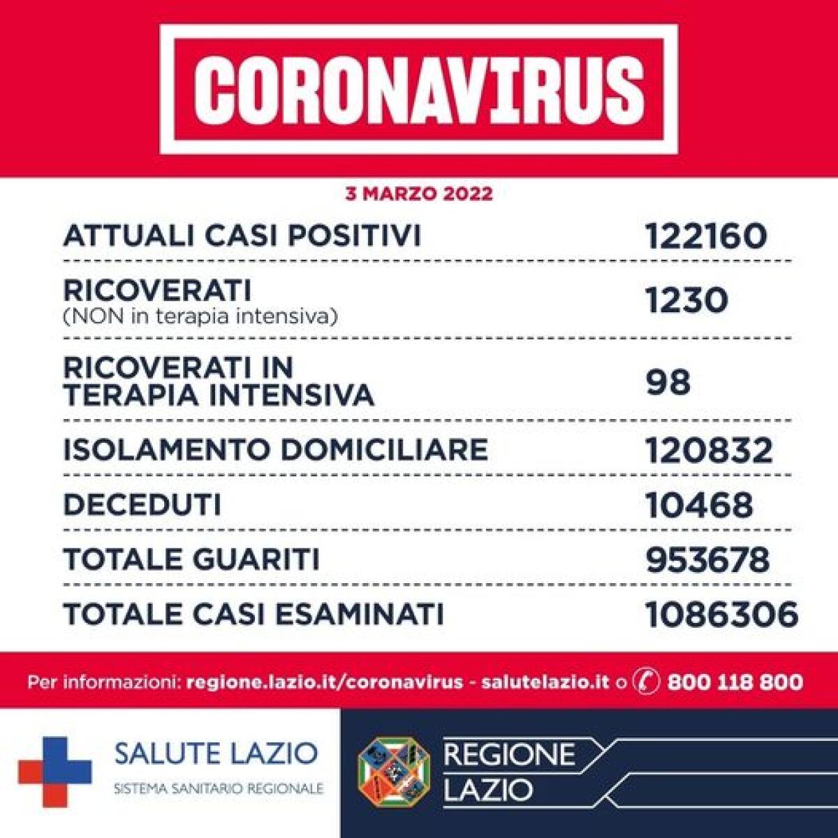 Coronavirus, il bollettino del 3 marzo: nel Lazio 4.771 positivi e 11 decessi. Positività al 10%. "Prosegue la discesa della curva" - 