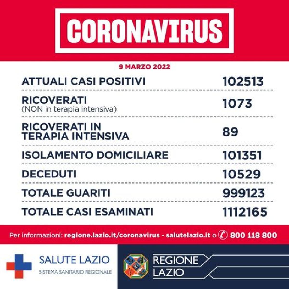 Bollettino Covid Lazio: 13 decessi e 5.642 casi positivi - 