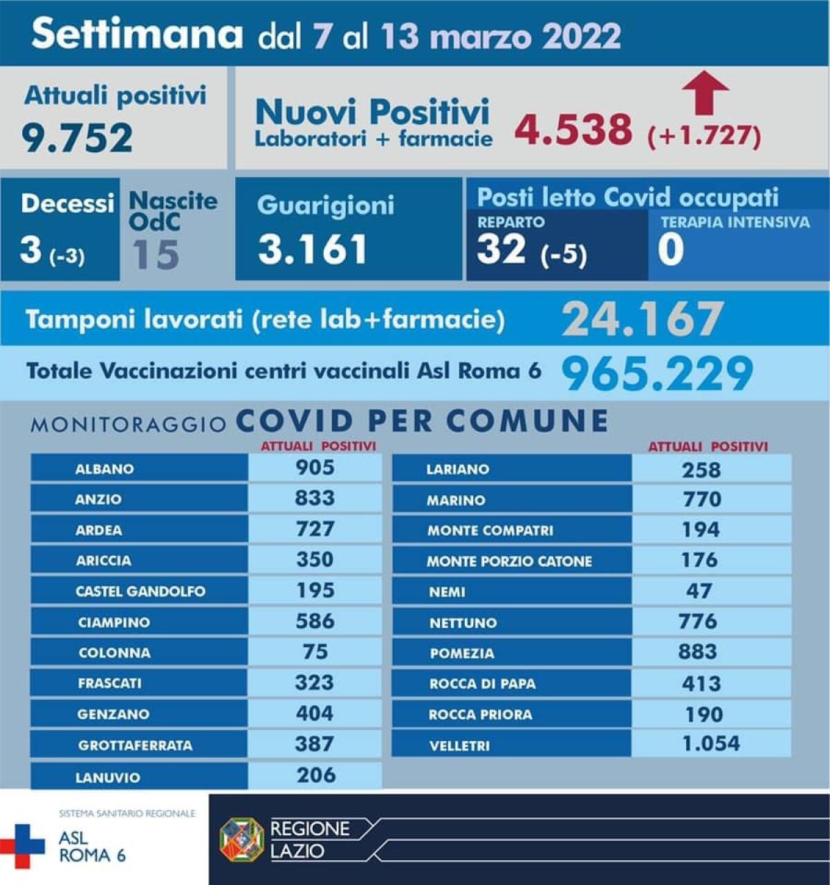 Tornano a salire i contagi nella Asl Roma 6: il bollettino settimanale Comune per Comune - 