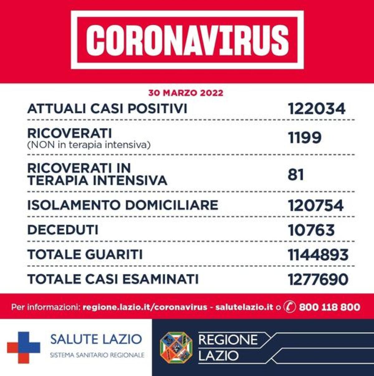 Covid Lazio: rapporto tra positivi e tamponi al 15,5%. - 