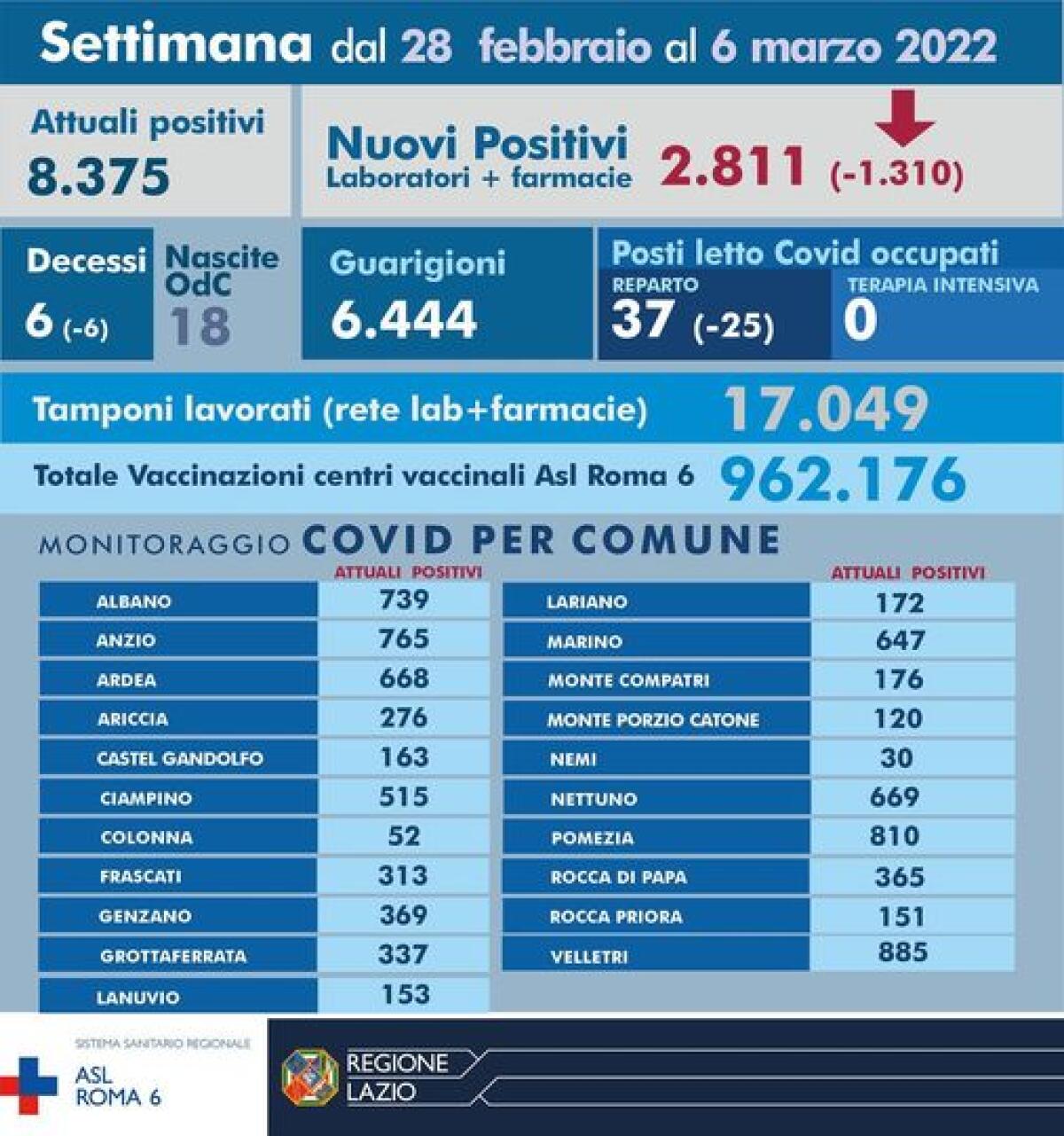 Coronavirus, cala la curva dei contagi nella Asl Roma 6: oltre mille positivi in meno - 