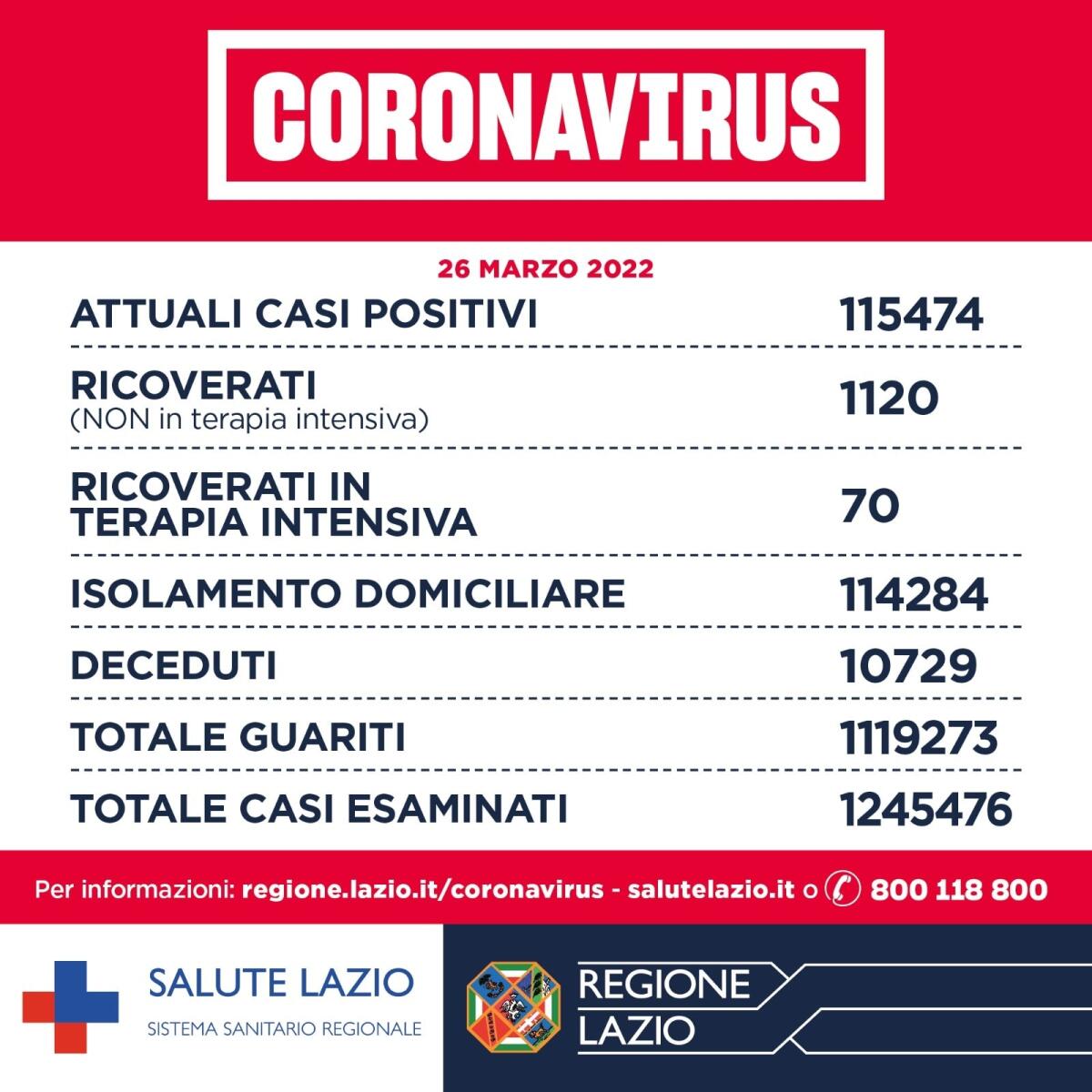 Covid nel Lazio: 8.445 nuovi casi positivi oggi nella nostra regione, 12 i decessi. - 