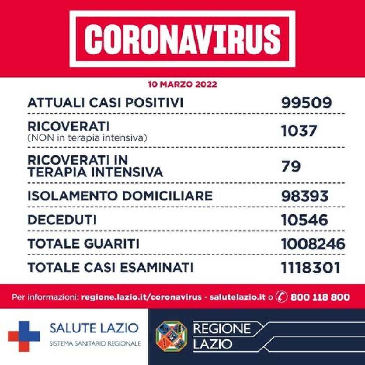 Coronavirus - Il bollettino del 10 marzo: nel Lazio 6.136 casi e 17 decessi. Positività sale al 12,1% - 