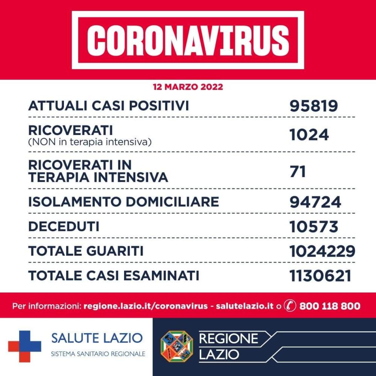 Covid, nel Lazio oggi 6.268 casi e 10 decessi. Diminuiscono i ricoveri e le terapie intensive. - 