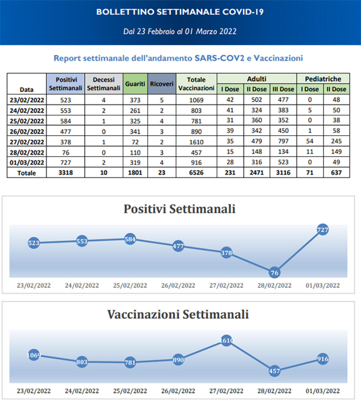 Continuano a scendere i contagi Covid in provincia di Latina: nell’ultima settimana 3.318 casi e 10 decessi. Situazione stabile nelle scuole. - 