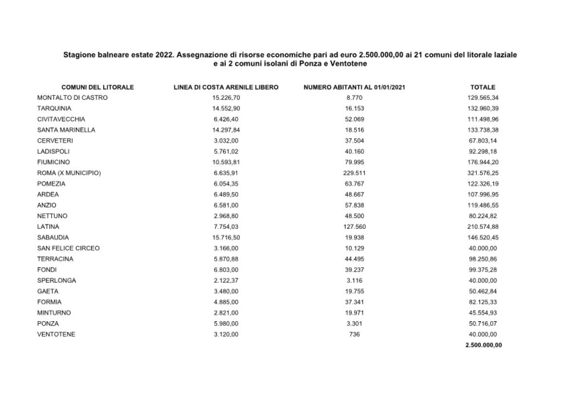 Spiagge libere e sicurezza: dalla Regione aiuti ai comuni costieri. 210mila euro in arrivo per Latina, 120mila per Anzio e 80mila per Nettuno - 