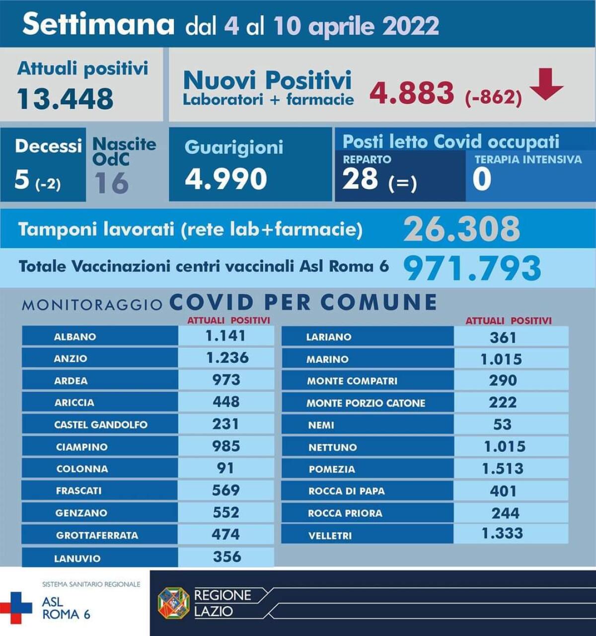 Bollettino settimanale Covid della Asl Roma6: 13.448 gli attuali positivi, 5 i decessi negli ultimi 7 giorni. - 