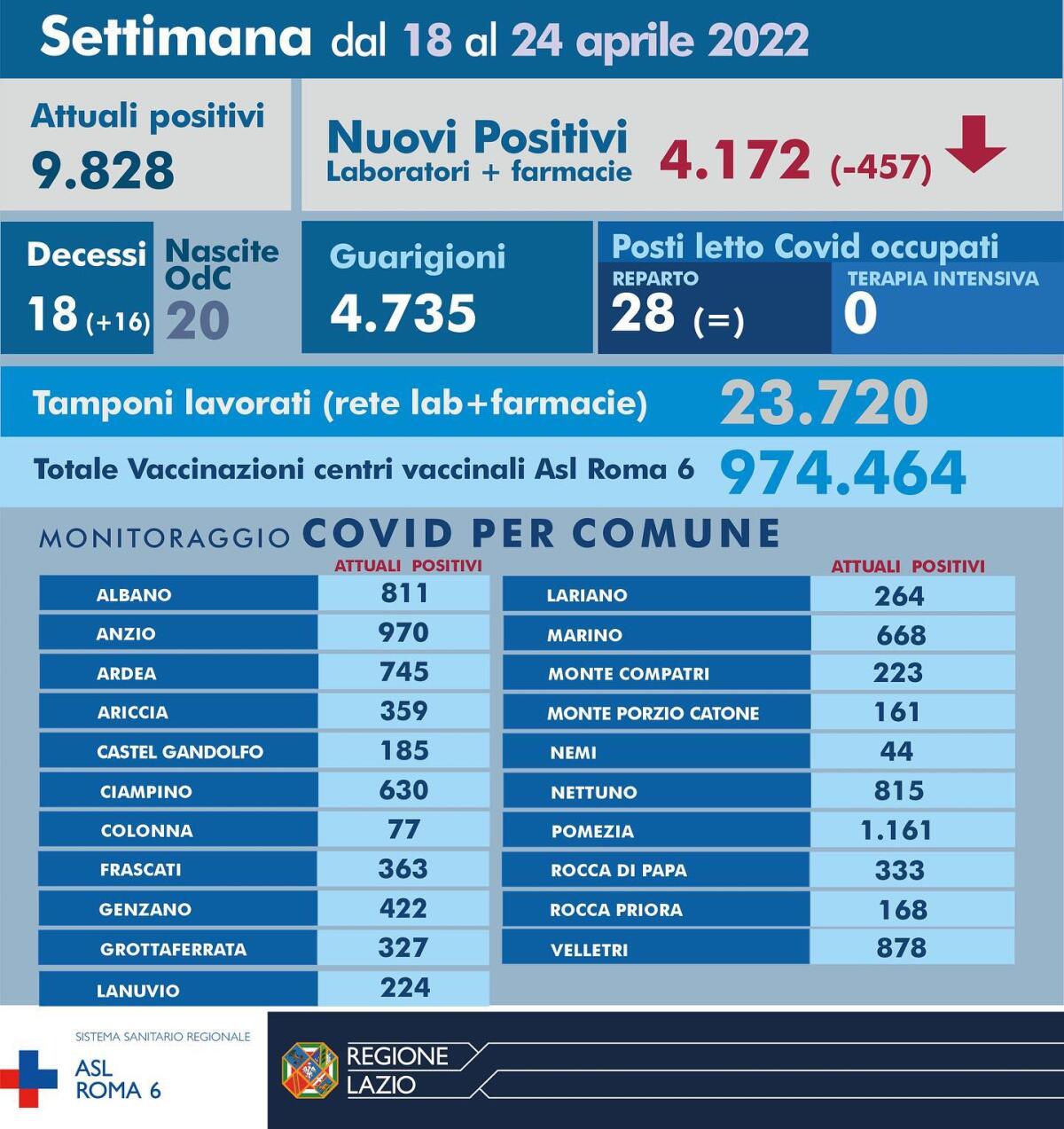 Il bollettino settimanale Covid della Asl Roma6: 9.828 gli attuali positivi, 18 i decessi negli ultimi 7 giorni. - 
