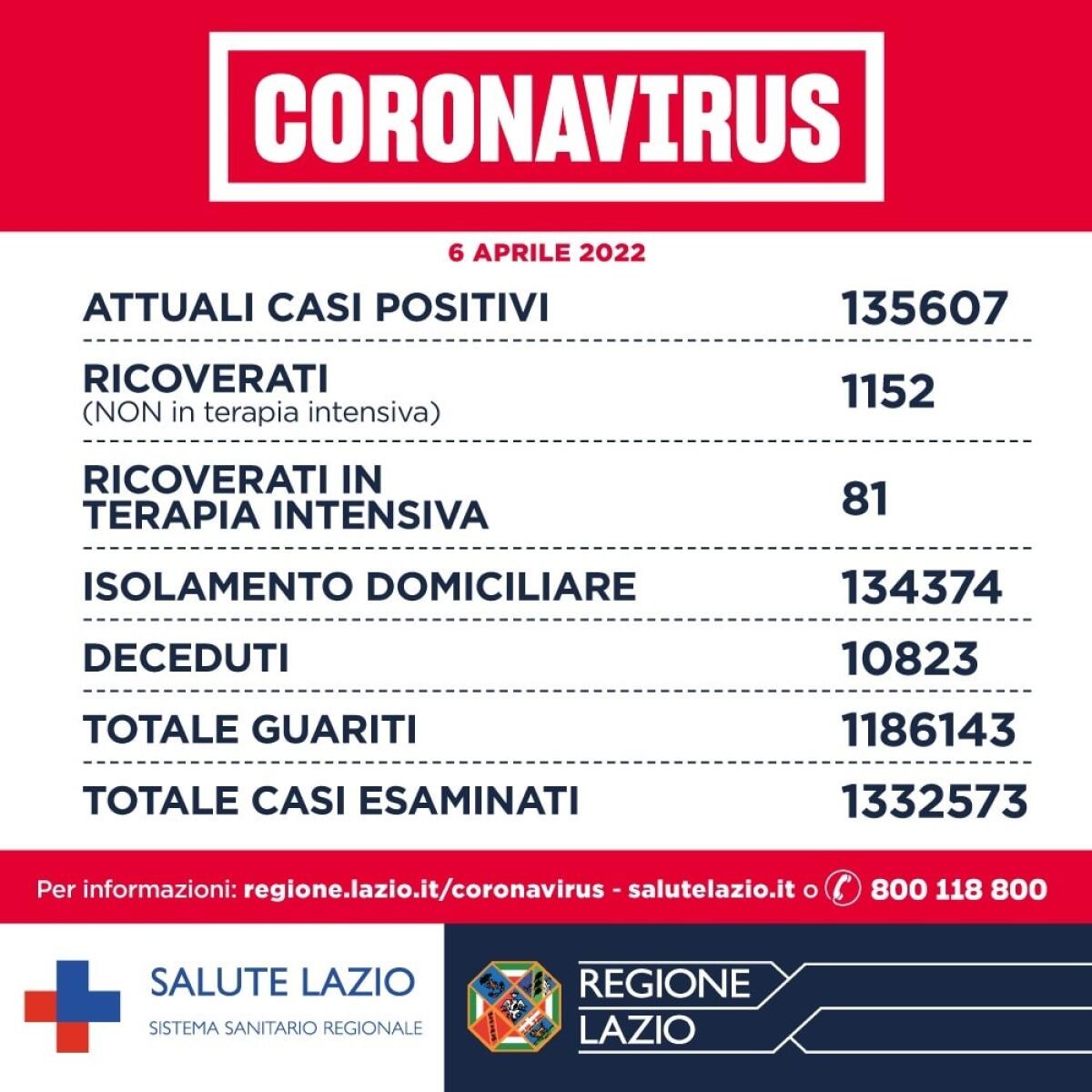 7.782 nuovi casi di  positività al Covid oggi nel Lazio, 9 i decessi. Rapporto tra positivi e tamponi al 14,7%. - 