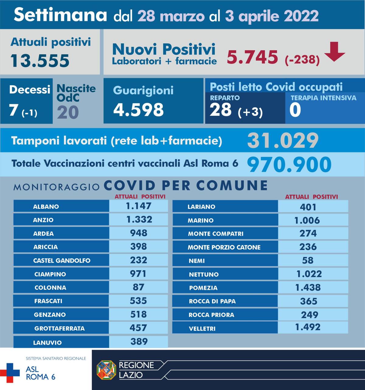 Il bollettino settimanale Covid della Asl  Roma6: 5.745 i casi dal 28 Marzo al 3 Aprile. - 