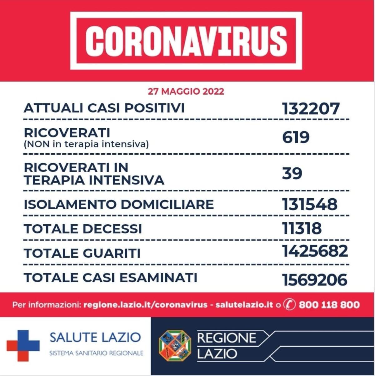 Covid nel Lazio: oggi 2.441 nuovi casi e 6 decessi, uno dei quali a Bassiano. 213 casi nella Asl di Latina, 207 nella Asl Roma6. - 