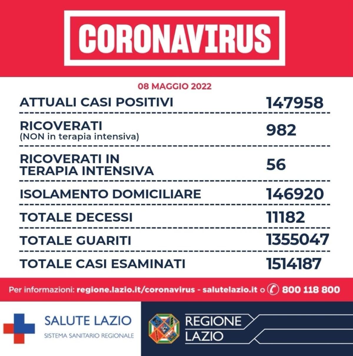 Situazione Covid nel Lazio: ieri 3.278 nuovi casi di positività e 4 decessi. - 